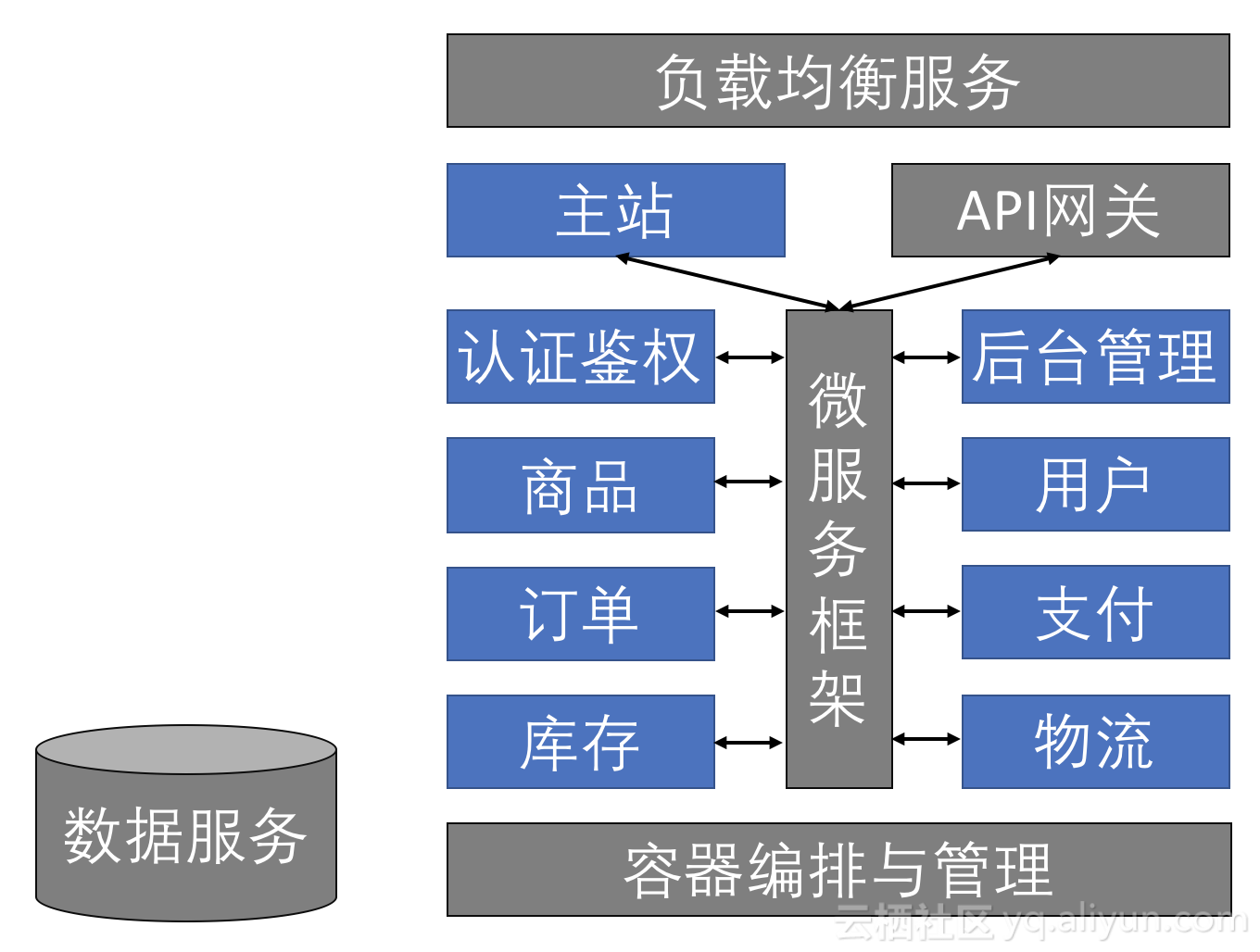 【阿里云总监课第四期】时髦的云原生应用怎么写？