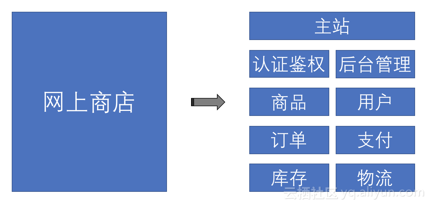 【阿里云总监课第四期】时髦的云原生应用怎么写？