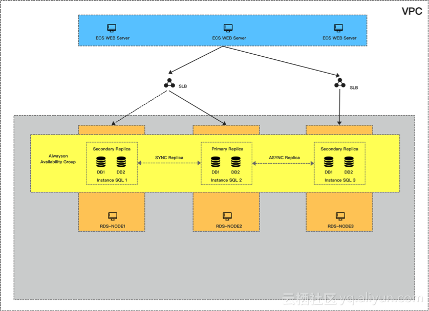 阿里云重磅发布RDS for SQL Server AlwaysOn集群版