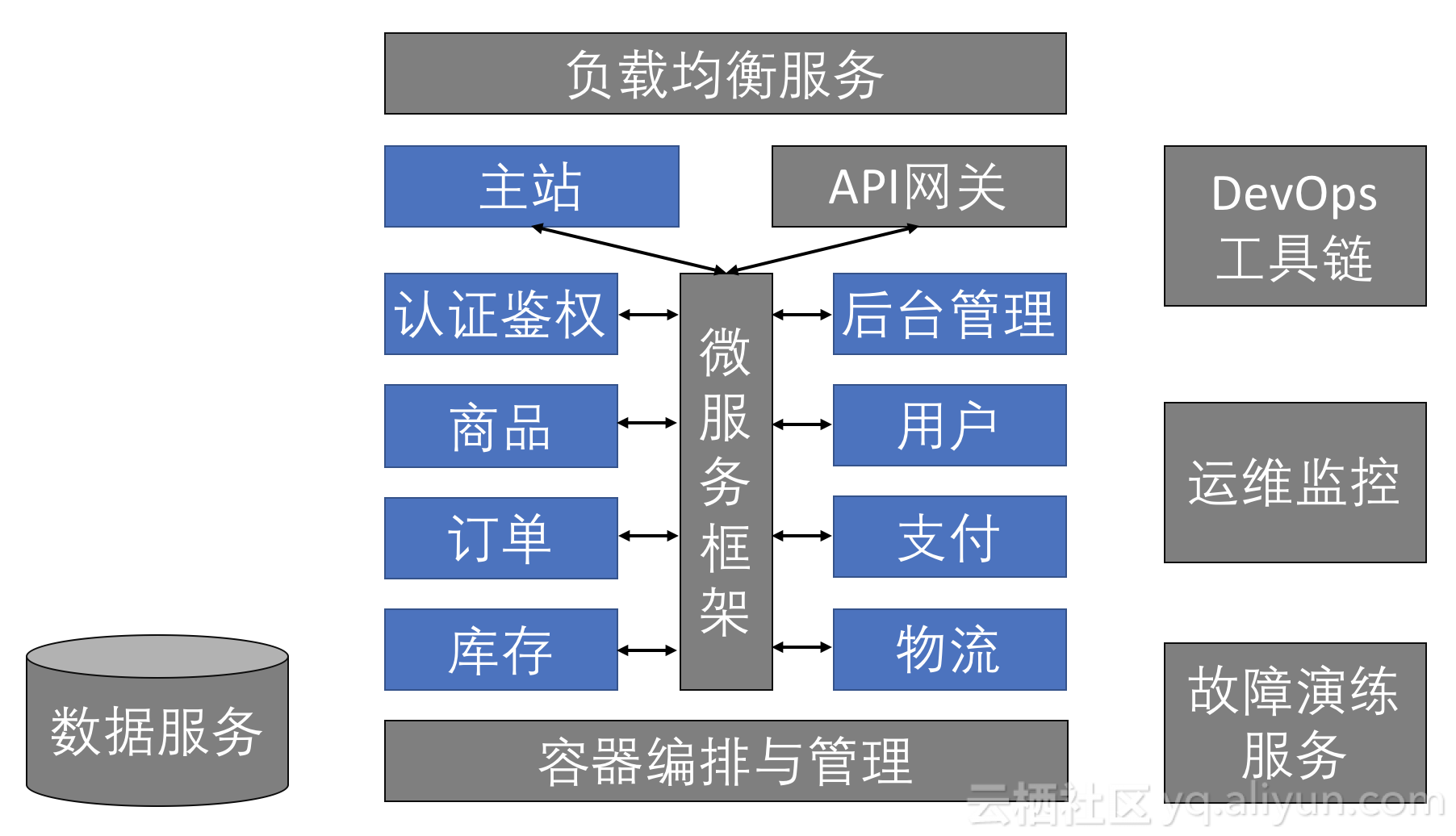 【阿里云总监课第四期】时髦的云原生应用怎么写？