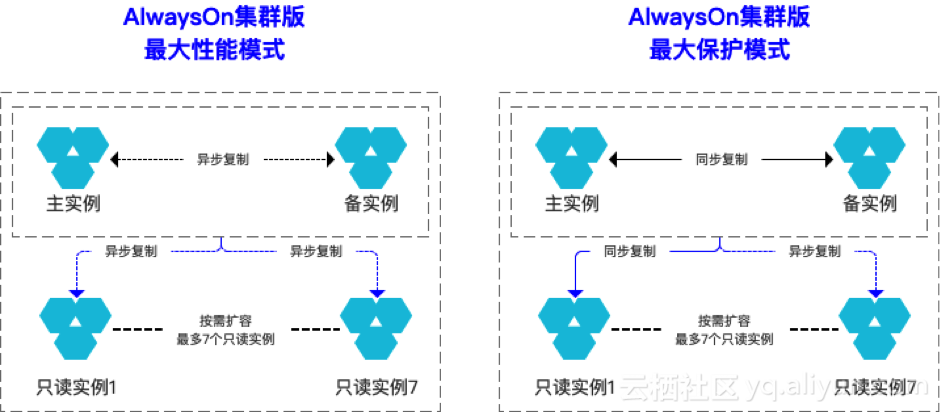 阿里云重磅发布RDS for SQL Server AlwaysOn集群版