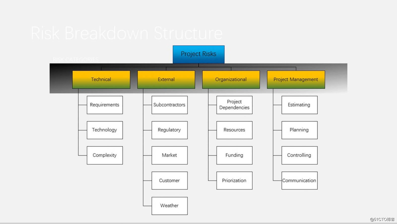 PPT图表分享一：组织结构图