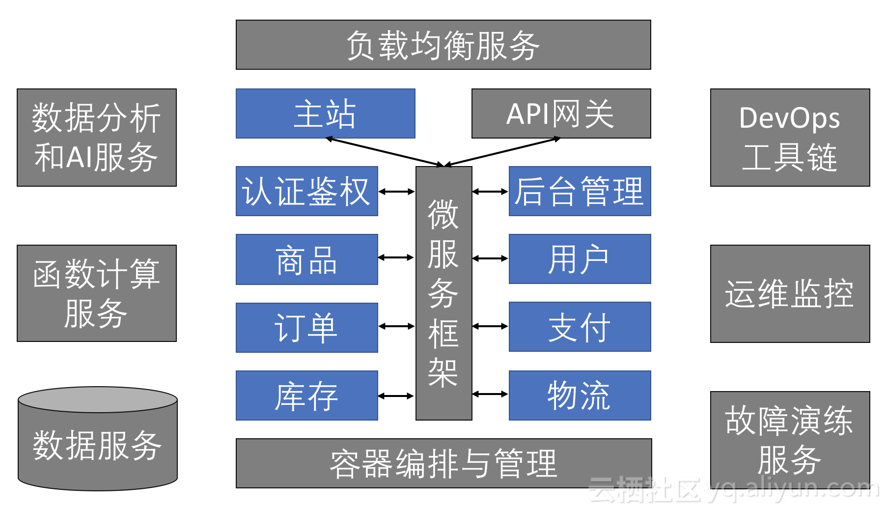 【阿里云总监课第四期】时髦的云原生应用怎么写？