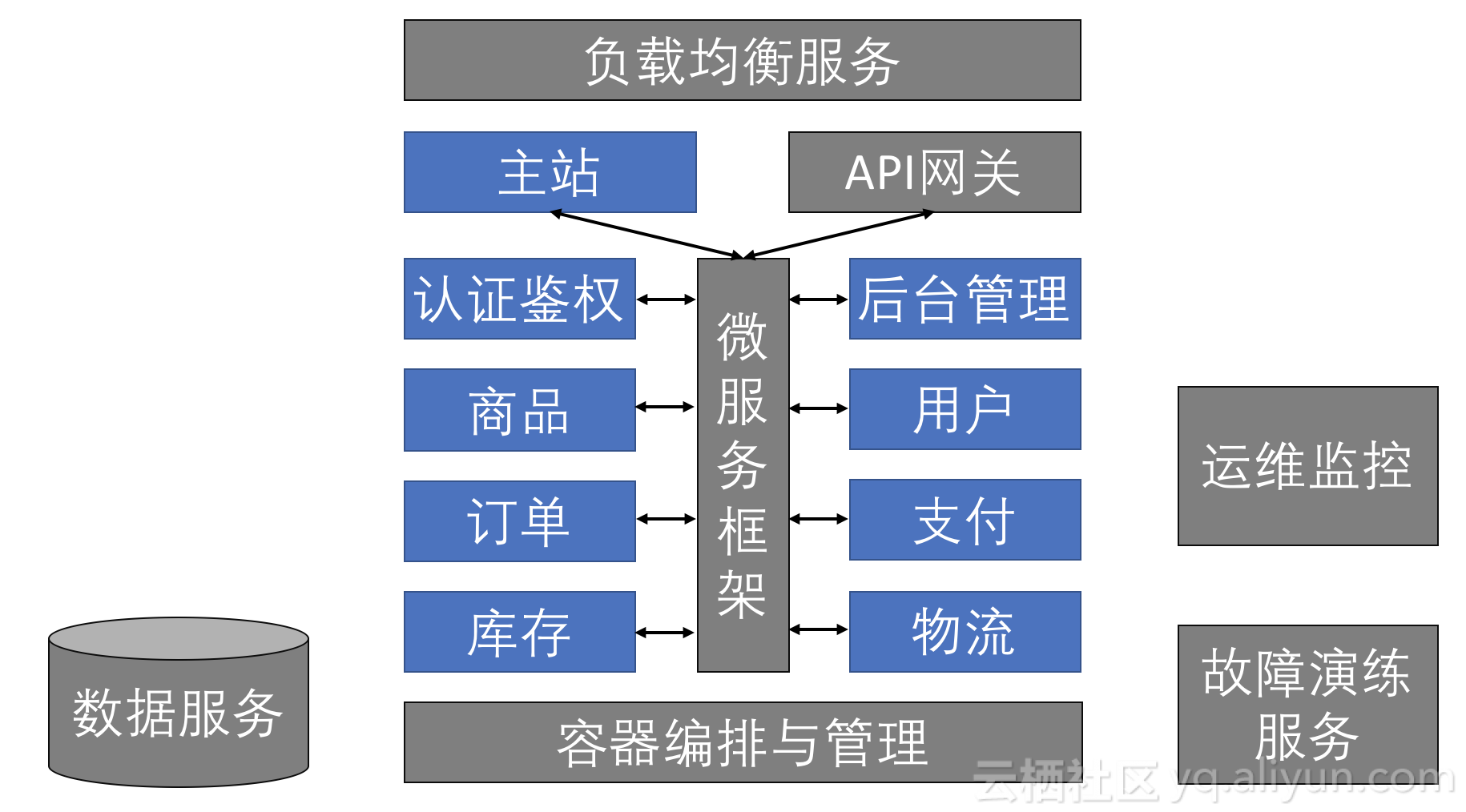 【阿里云总监课第四期】时髦的云原生应用怎么写？