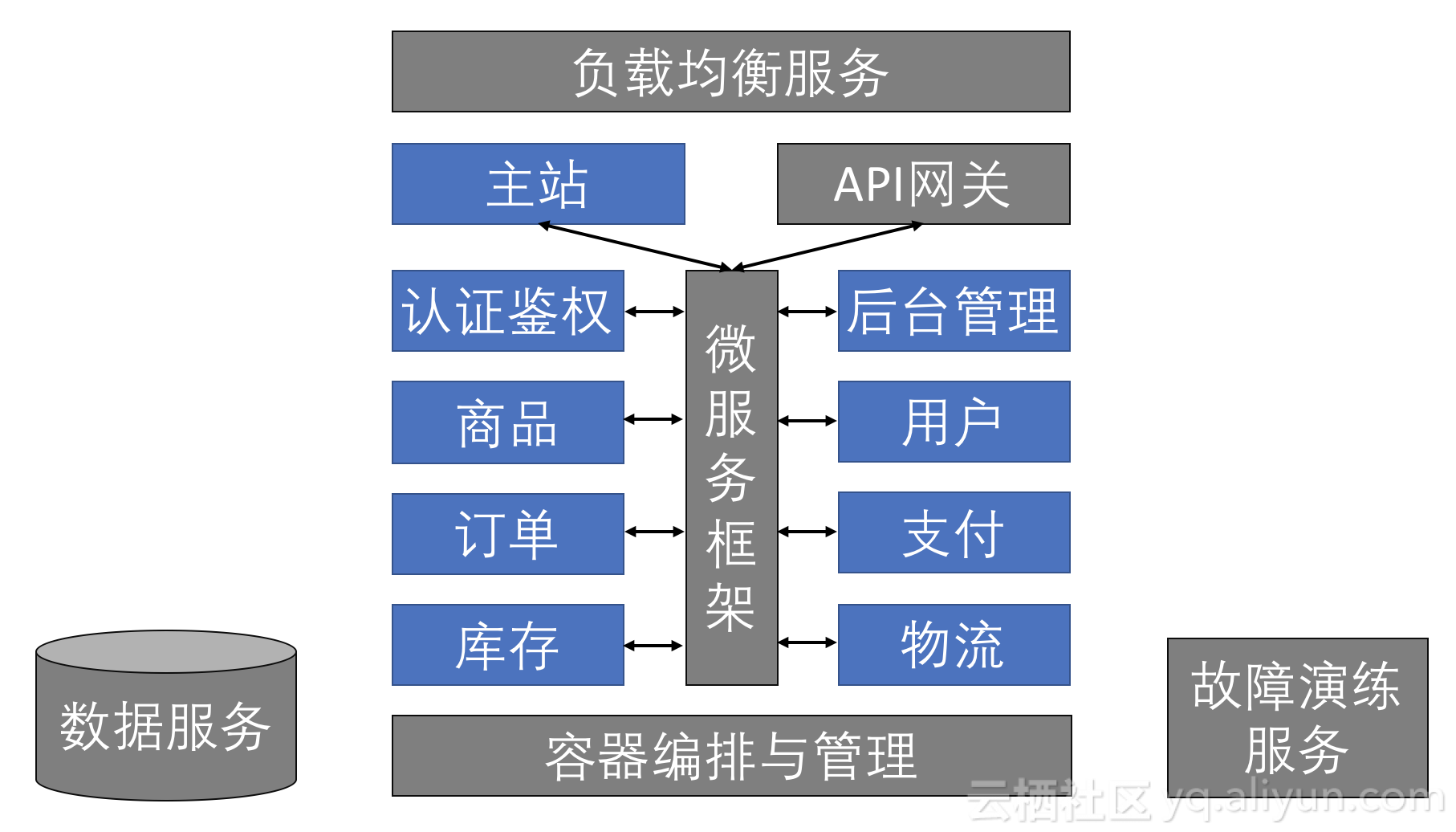 【阿里云总监课第四期】时髦的云原生应用怎么写？