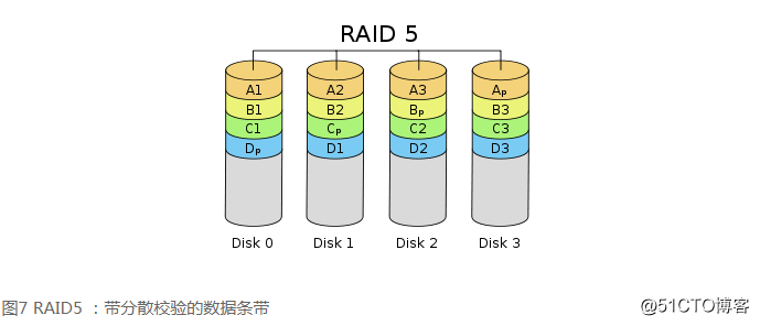 raid技术全解–raid0raid1raid5raid100raid50rai60