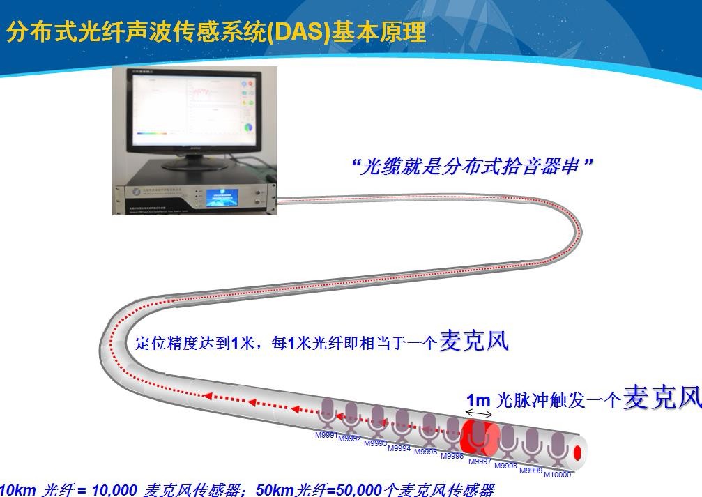 分布式声波传感系统DAS