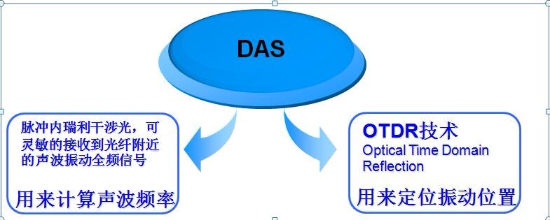 分布式声波传感系统DAS