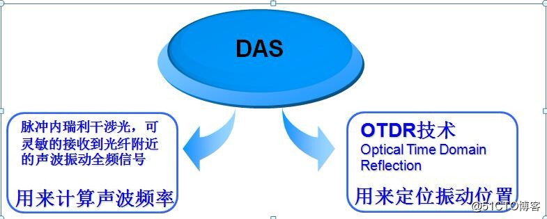 分布式聲波傳感系統DAS