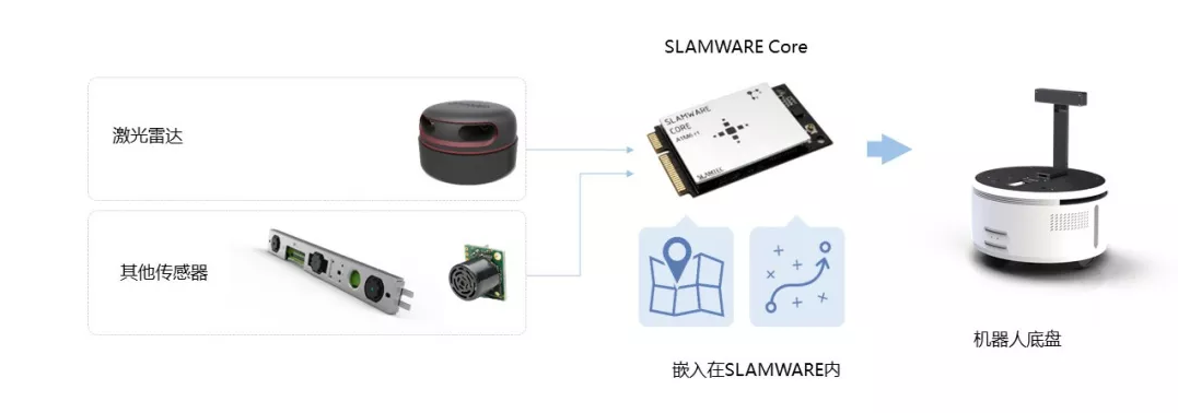 基于SLAMWARE方案的机器人底盘传感器选型及安装指南