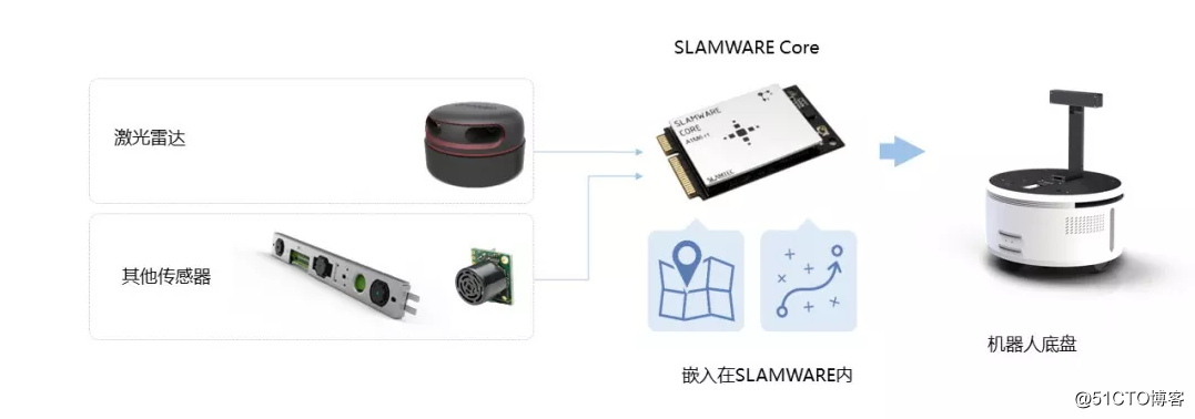 基于SLAMWARE方案的机器人底盘传感器选型及安装指南