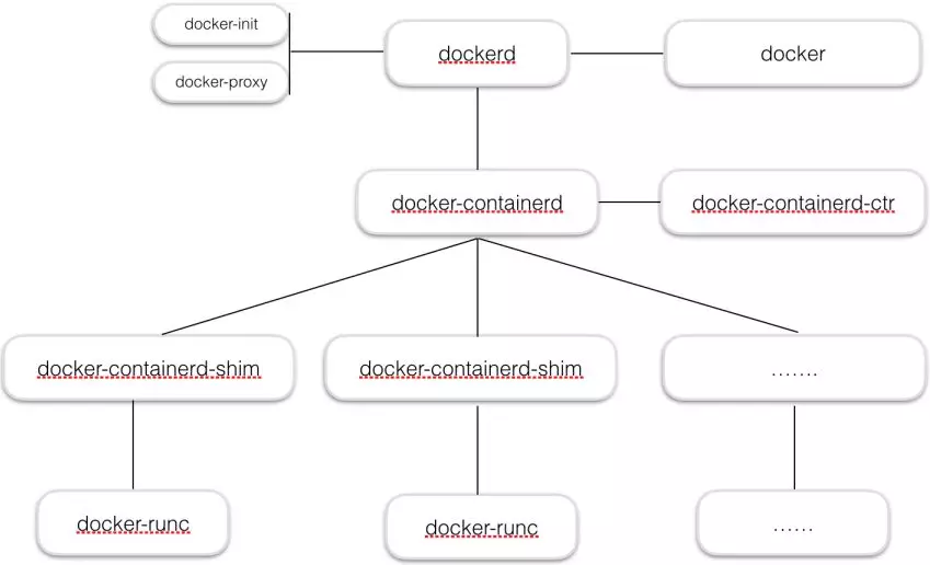 容器化-Docker实战