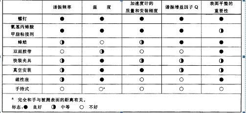 ELF-B型三轴向加速度计