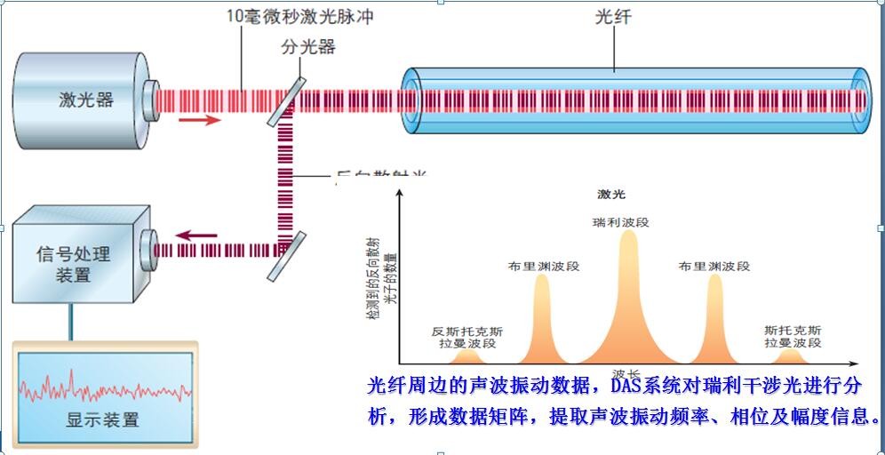 分布式声波传感系统DAS