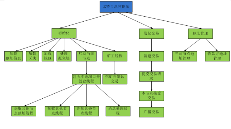 比特币代码分析1 整体架构