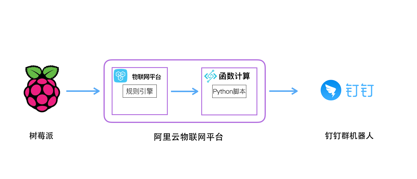 基于阿里云物联网平台实现的简易出入监控