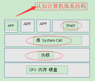 一个操作系统组成部分