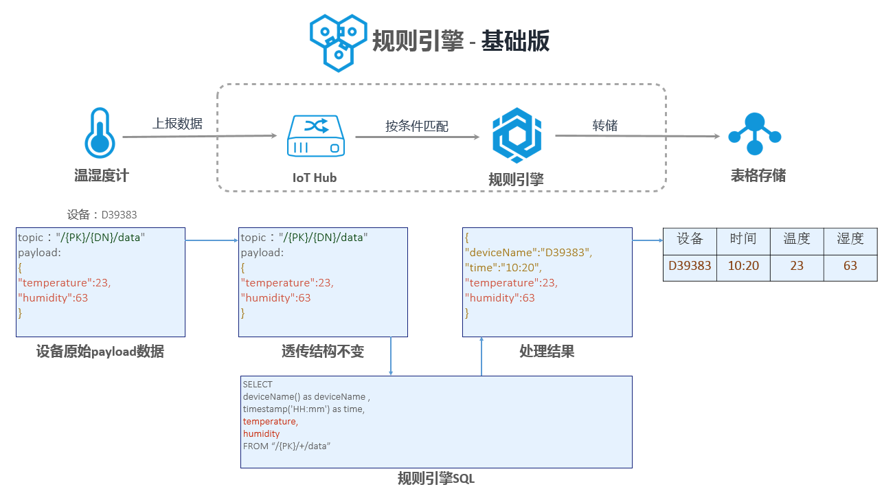 基于阿里云物联网平台实现的简易出入监控