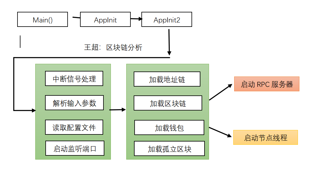 比特币代码分析2 比特币全节点流程