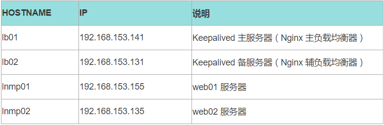 Keepalived 高可用服务