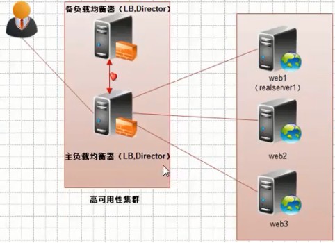 Keepalived 高可用服务