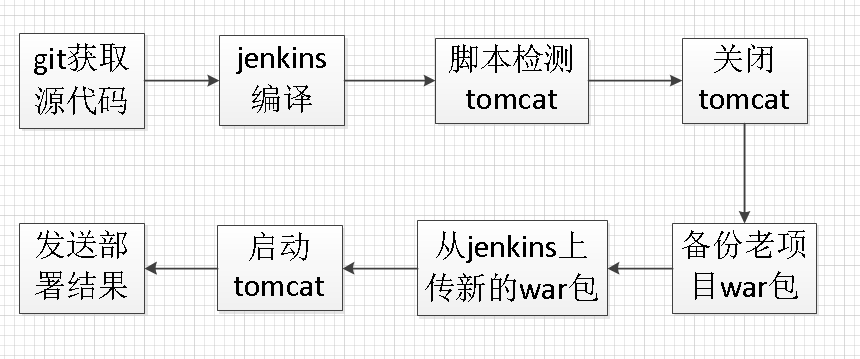 持续集成工具jenkins部署发布JAVA项目(二)