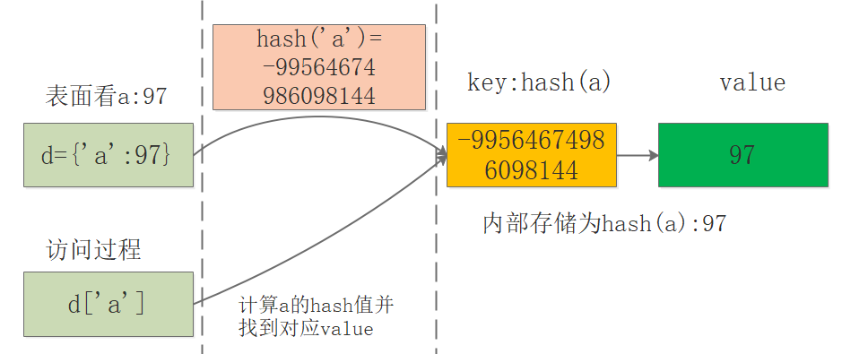 python字典详解