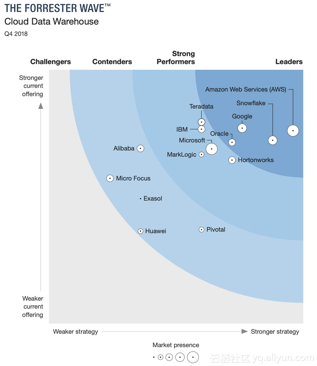 阿里巴巴下一代云分析型数据库AnalyticDB入选Forrester Wave? 云数仓评估报告