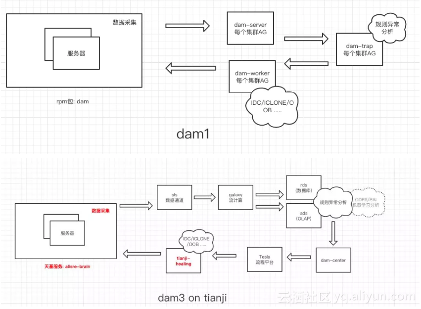 阿里如何做到百万量级硬件故障自愈？