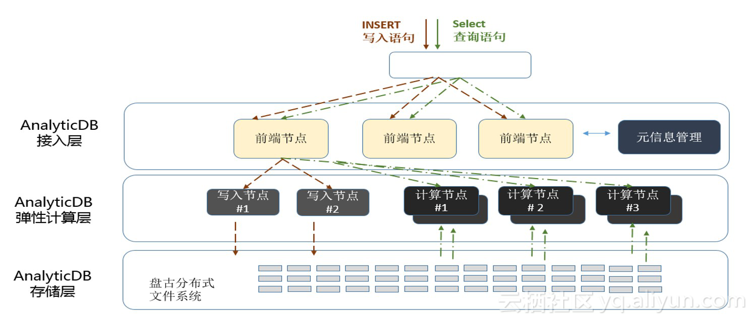 阿里巴巴下一代云分析型数据库AnalyticDB入选Forrester Wave? 云数仓评估报告