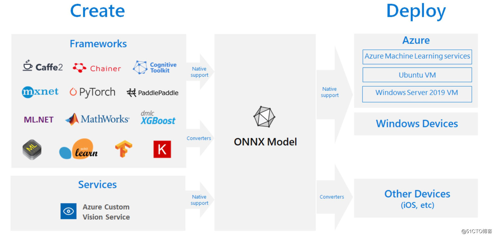 爱Linux的微软，一手打造了深度学习开放联盟ONNX
