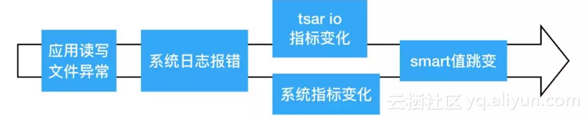 阿里如何做到百万量级硬件故障自愈？