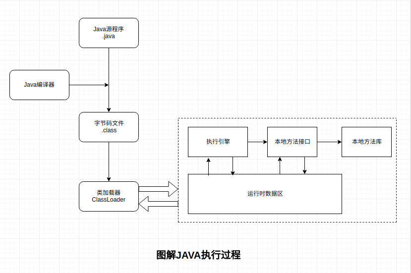 图解系列之JAVA执行过程