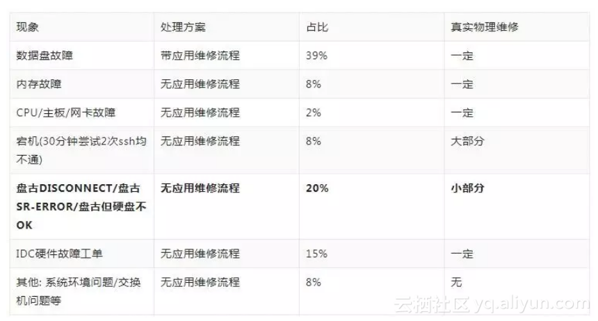 阿里如何做到百万量级硬件故障自愈？