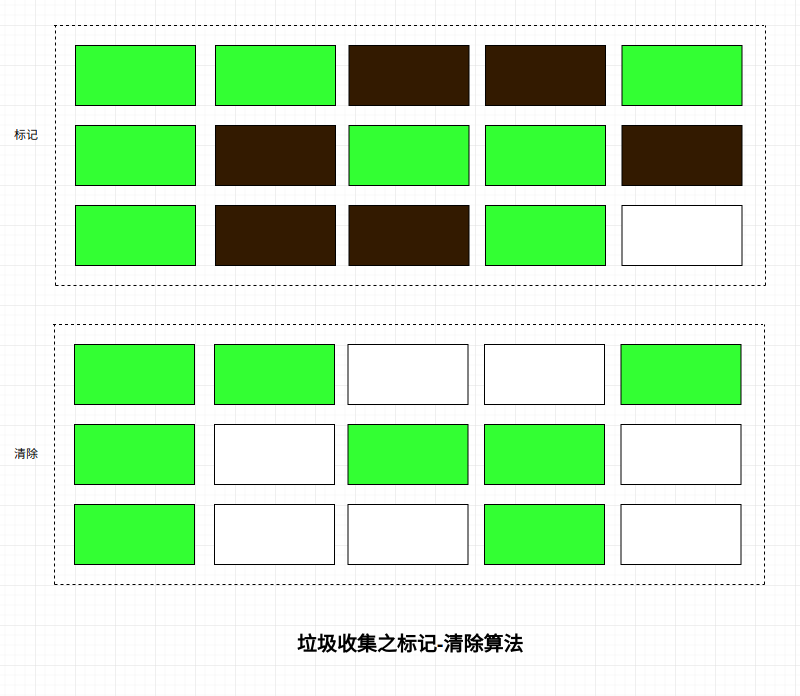 图解系列之垃圾收集标记-清除算法