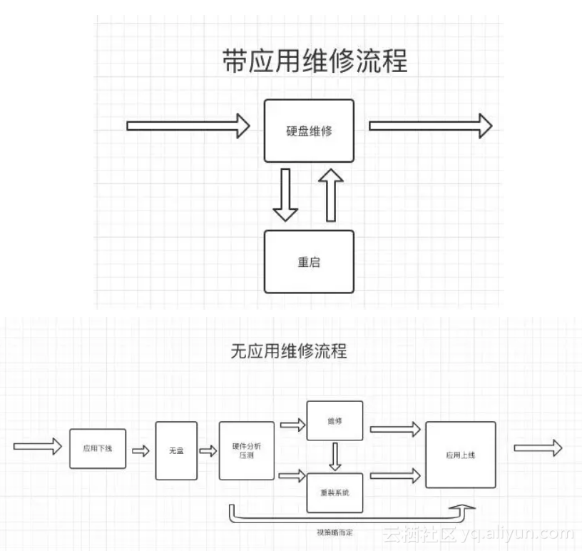 阿里如何做到百万量级硬件故障自愈？