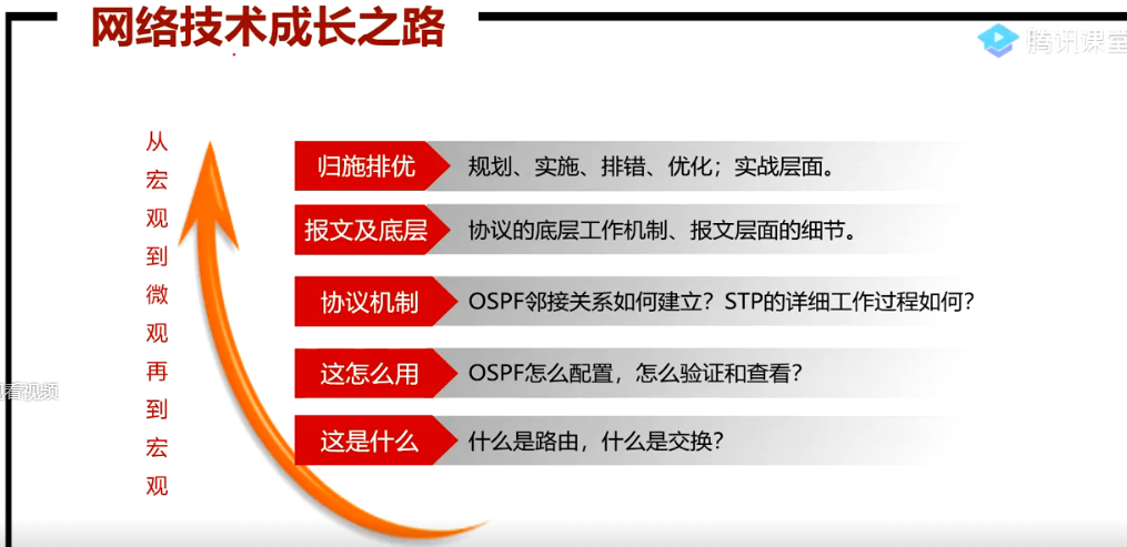 HCNA————第一课 经典三层网络拓扑，OSI七层参考模型