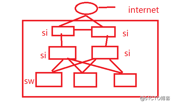 HCNA————第一課 經典三層網路拓撲，OSI七層參考模型