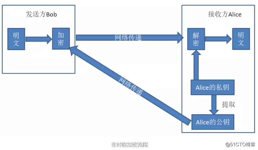 加密算法原理及DNS服務原理