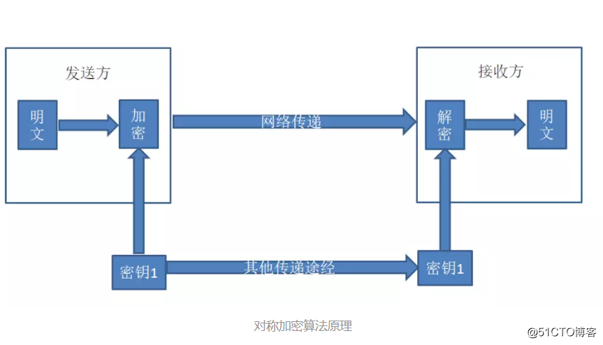 加密算法原理及DNS服務原理