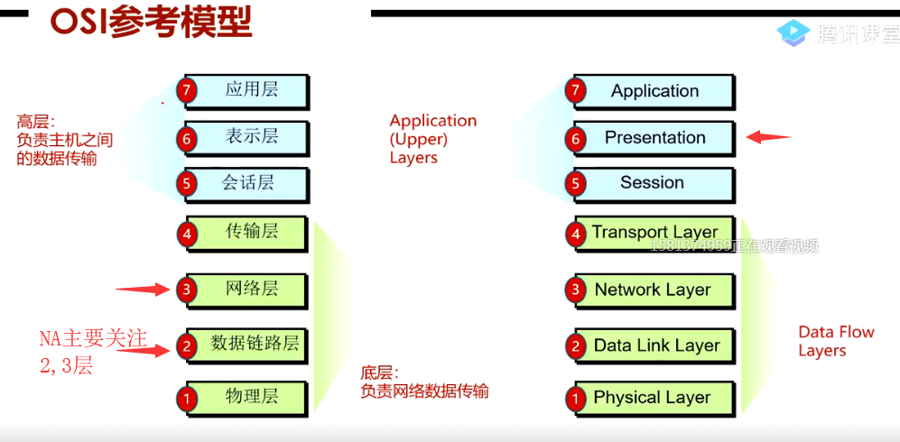 HCNA————第一课 经典三层网络拓扑，OSI七层参考模型