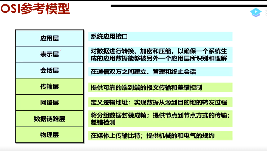 HCNA————第一课 经典三层网络拓扑，OSI七层参考模型