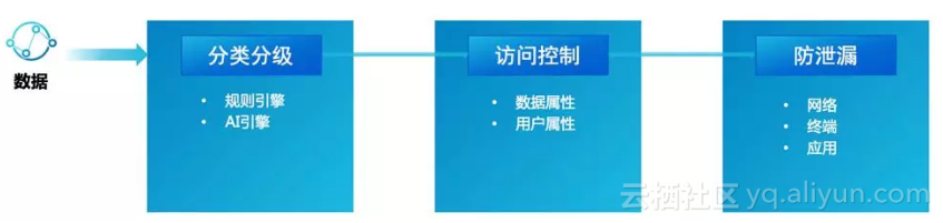 奉上一份云上数据安全保护指南