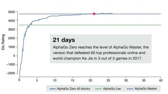 AlphaGo Zero到底是怎么学习成为了无敌的存在?