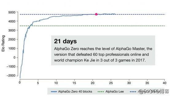 AlphaGo Zero到底是怎么学习成为了无敌的存在?