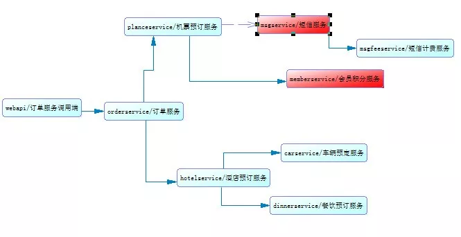 微服务熔断隔离机制及注意事项