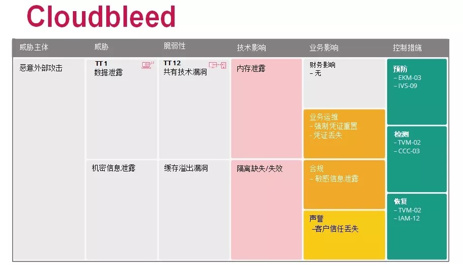 CSA发布| 云计算的顶级威胁：深度分析