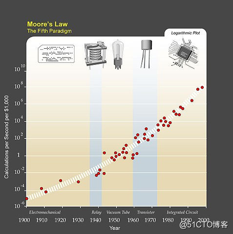 超级计算机的成长大不如以前的快速?摩尔定律走到尽头