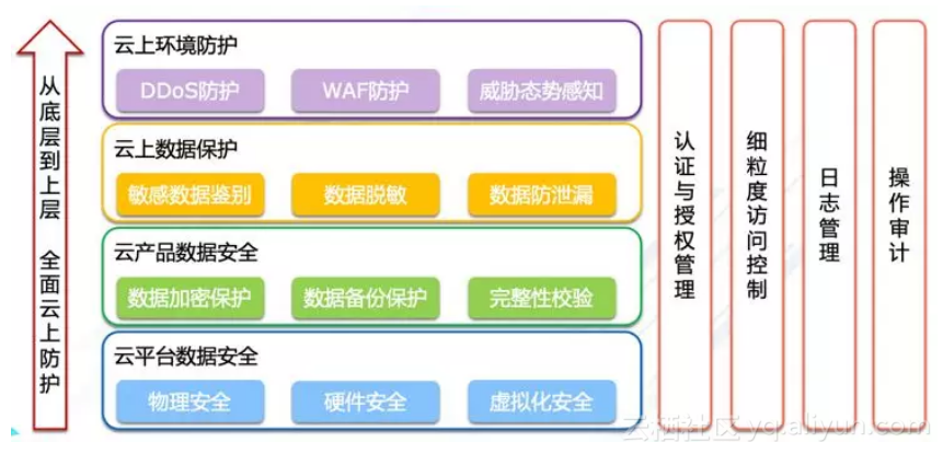 奉上一份云上数据安全保护指南