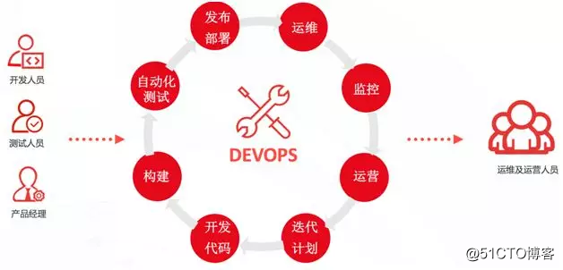 DevOps时代，企业数字化转型需要强大的工具链